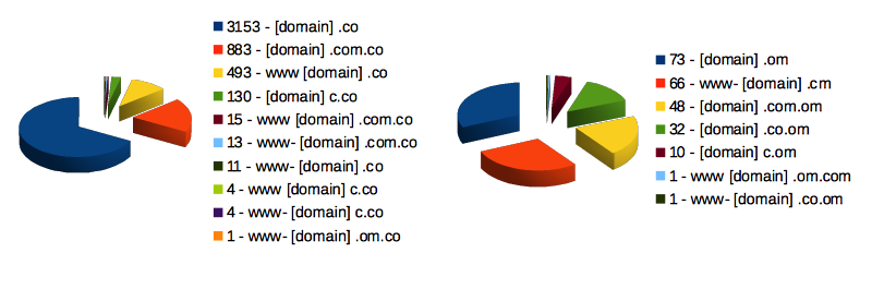 .co versus .cm & .om