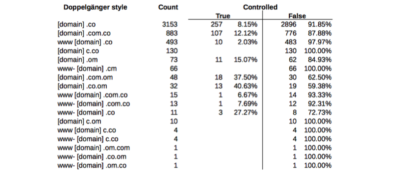 control counts