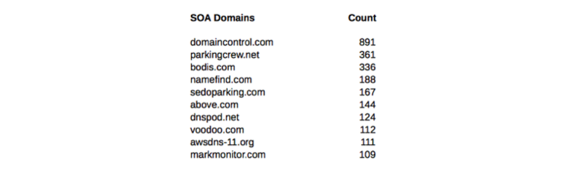 soa domains